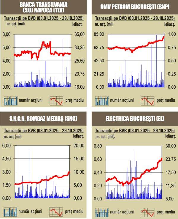 Deprecieri pentru majoritatea indicilor